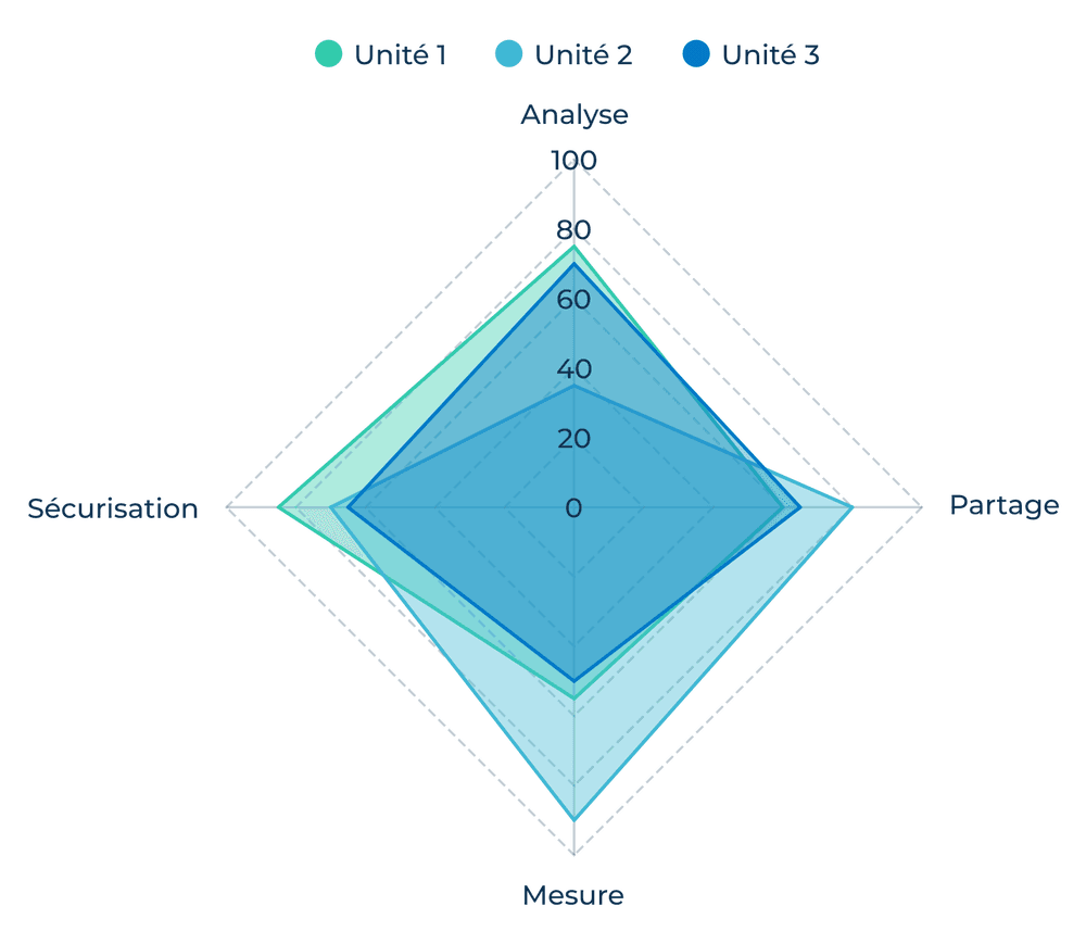 Graphique radar I-CKH : Analyse, Partage, Mesure, Sécurisation