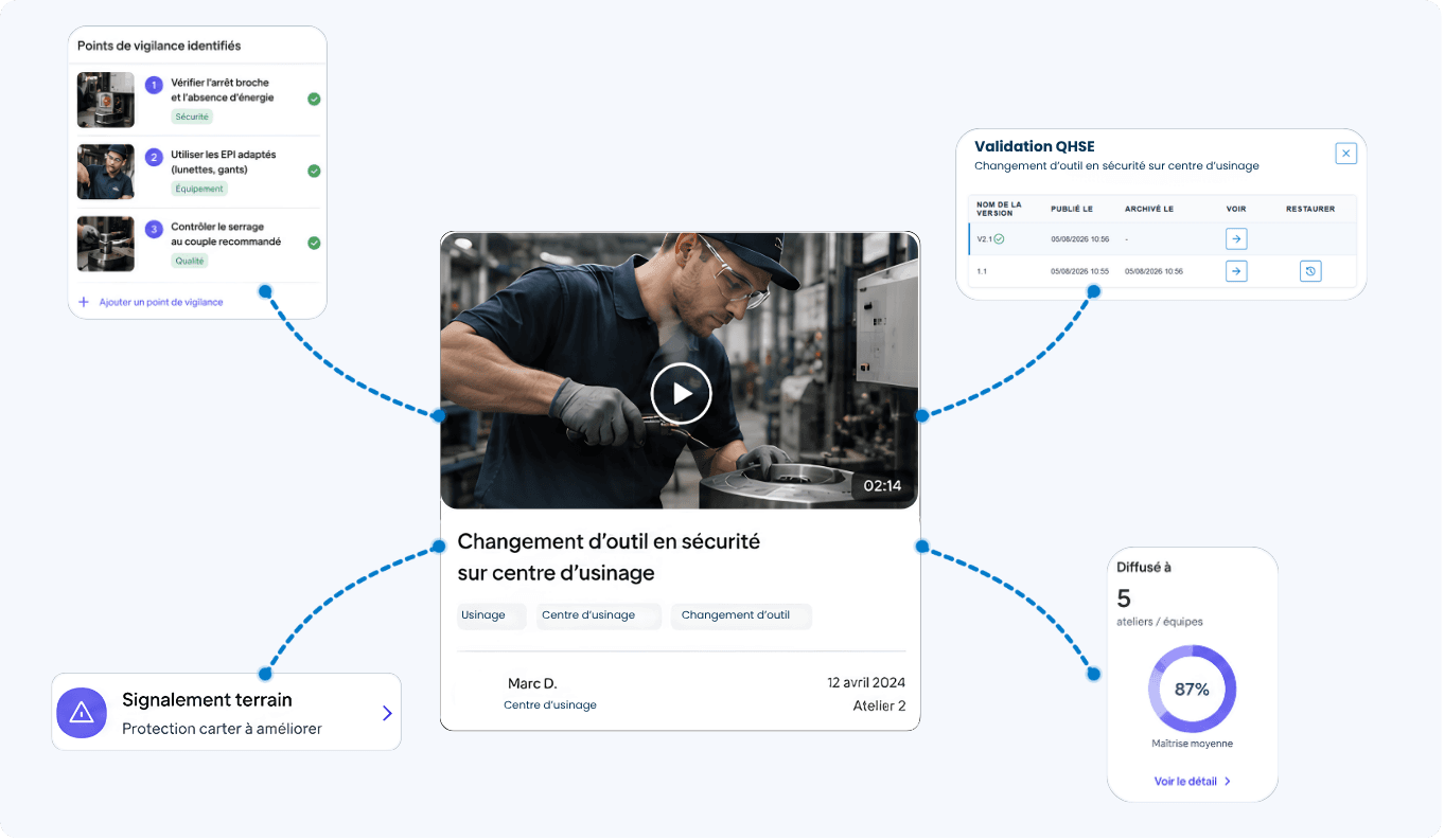Flow éditorial en quatre temps : opération réelle → gestes et points de vigilance révélés → pratique validée → équipes autonomes et exécution homogène.